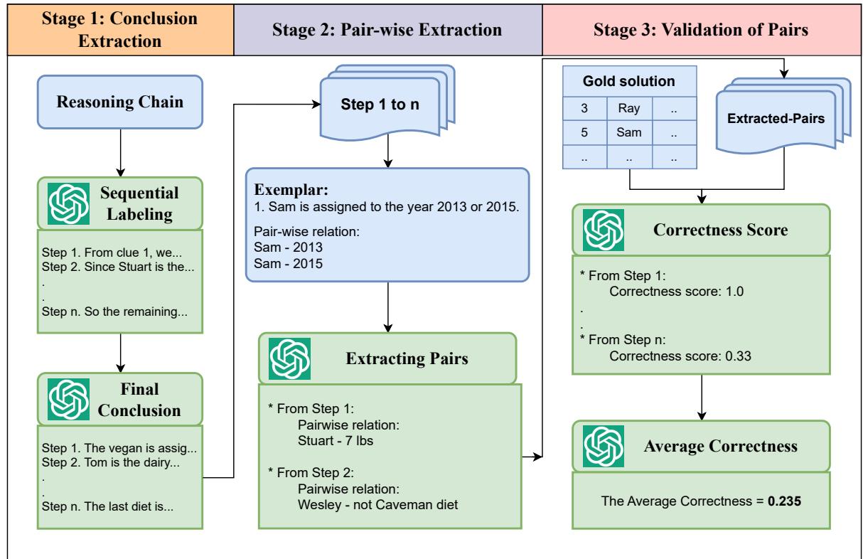 Figure 2: The process of calculating PuzzleEval metrics is described above. The reasoning chains are produced by our five LLMs and the gold solution is taken from our GridPuzzle dataset.