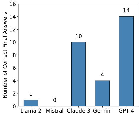 Figure 3: Performance of five different LLMs in terms of accuracy on the GridPuzzle dataset.