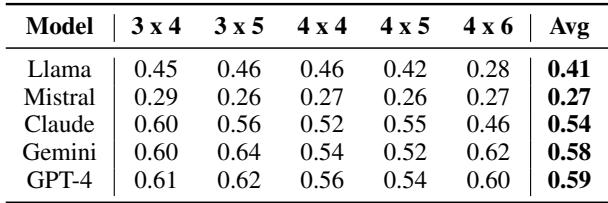 Table 4: The results for PuzzleEval on the different grid sizes available in GridPuzzle dataset in terms of ACS.