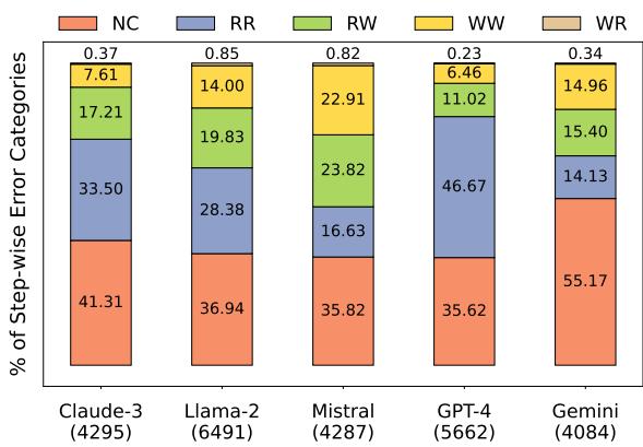 Figure 4: The percentage distribution of the broad error categories across the combined reasoning steps of all five LLMs. The total number of steps generated by each model is provided inside the round brackets below the model names.