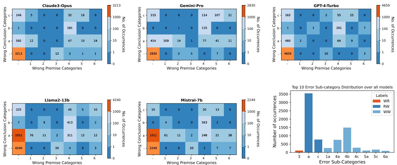 Figure 5: The first five sub-figures in the above section show the error Sub-category distribution over five LLMS. The last sub-figure denotes the top 10 error Sub category distribution across all model reasoning steps.