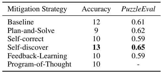 Table 5: The results for accuracy and PuzzleEval using GPT-4-Turbo, with and without mitigation strategies for the 60 samples of 3x4 grid-size.