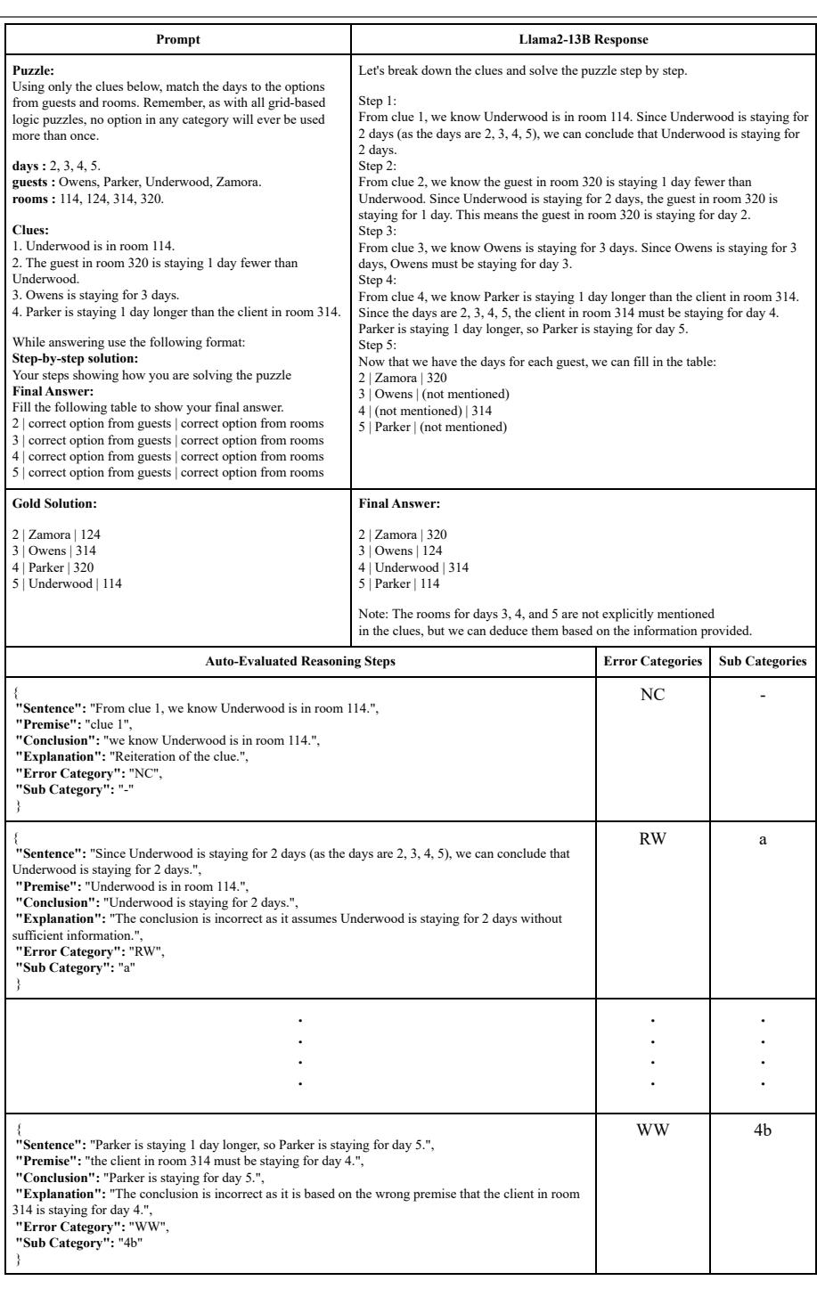 Figure 9: The top left section of the figure consists of a 3x4 sample puzzle from the GridPuzzle dataset along with the Zero-shot-CoT prompt. Right below the prompt, we have the Gold solution for the corresponding puzzle. In the top right section of the figure, we have the Model-generated Reasoning chain to solve this puzzle along with the Final Answer. In this instance, the reasoning chain was generated by the Llama2-13b model. In the bottom half of the figure, we have the GPT-4o Auto-Evaluated Reasoning chain. The auto-evaluation is done sentence-wise and the output is in a JSON-structured format consisting of 5 components: the Sentence, the Premise, the Conclusion, the Error category and the Sub-category.