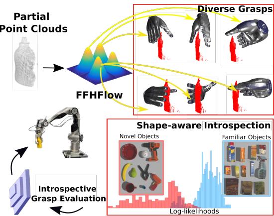 方法概览，显示了部分点云、FFHFlow 模型、多样化抓取生成以及内省式评估。