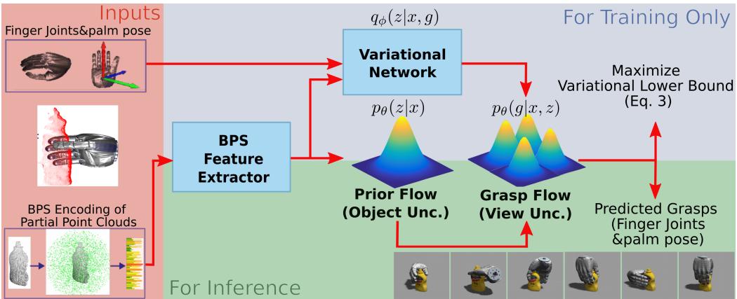 详细的模型架构，显示了包含变分网络的训练路径以及包含先验流和抓取流的推理路径。