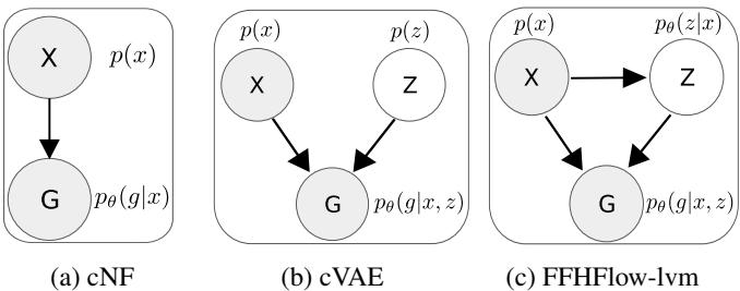 图形说明，比较了 cNF、cVAE 和提出的 FFHFlow-lvm。