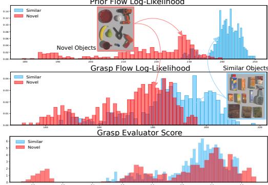 柱状图显示先验流对数似然分离了分布内 (蓝色) 和分布外 (红色) 物体。