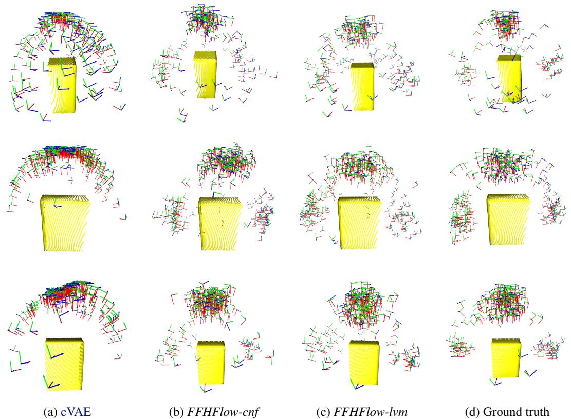 抓取分布的可视化。cVAE (a) 是聚集的。FFHFlow (c) 是多样化的，覆盖物体的方式与真值 (d) 相似。
