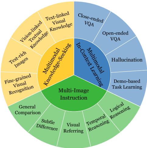 图 1: 我们的 MIBench 概览，涵盖三个多图场景和总共 13 项任务。