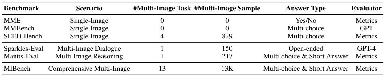 表 1: 提议的 MIBench 与近期 MLLM 基准的比较。