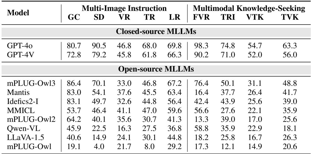 表 2: MIBench 多图指令和多模态知识搜索场景的评估结果
