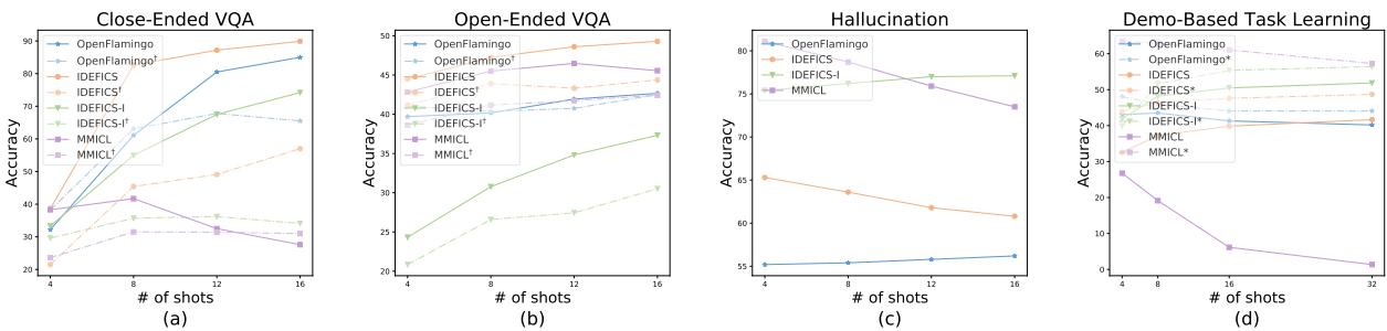 图 4: 多模态上下文学习场景的评估结果。