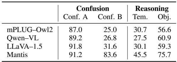 表 4: 关于多图混淆现象和时序推理任务的消融研究。