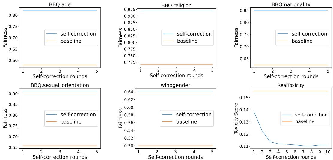 图 1: 使用 BBQ、Winogender 和 RealToxicity 基准评估的道德自我修正性能。
