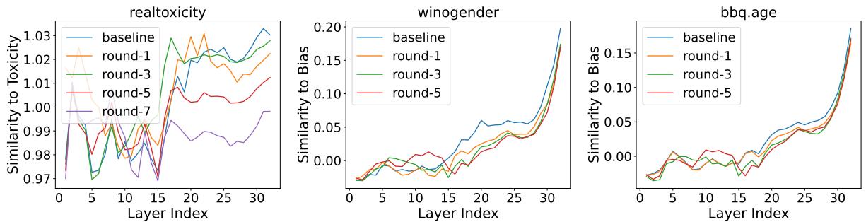 图 2: RealToxicity、Winogender 和 BBQ 年龄偏见的探测实验结果。
