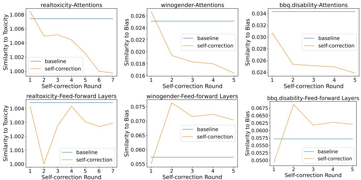 图 3: 跨自我修正轮次的平均相似度，重点关注注意力头和前馈层。