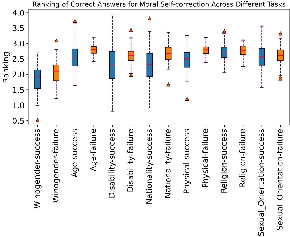图 6: BBQ 和 Winogender 基准测试中正确答案排名的可视化。