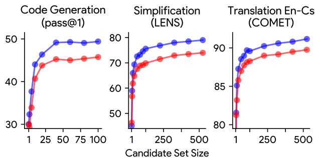 Figure 1: Multi-prompt and single prompt MBR results for code generation, text simplification, and translation.