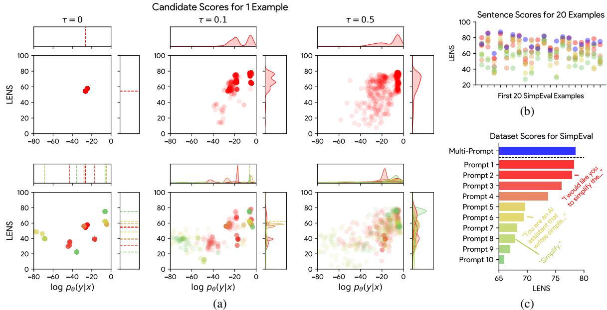 Figure 3: Comparisons of LENS score and sequence probability for text simplification. Comparison of single vs multi-prompt distributions.