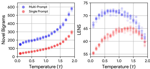 Figure 4: Candidate set diversity and LENS scores on SIMPEVAL.