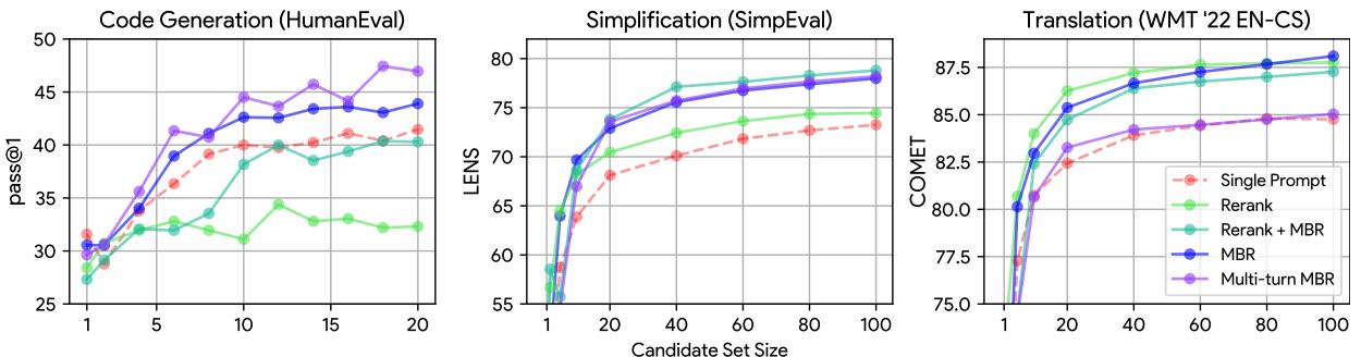 Figure 6: Alternative MBR formulations for multi-prompt across candidate set sizes.