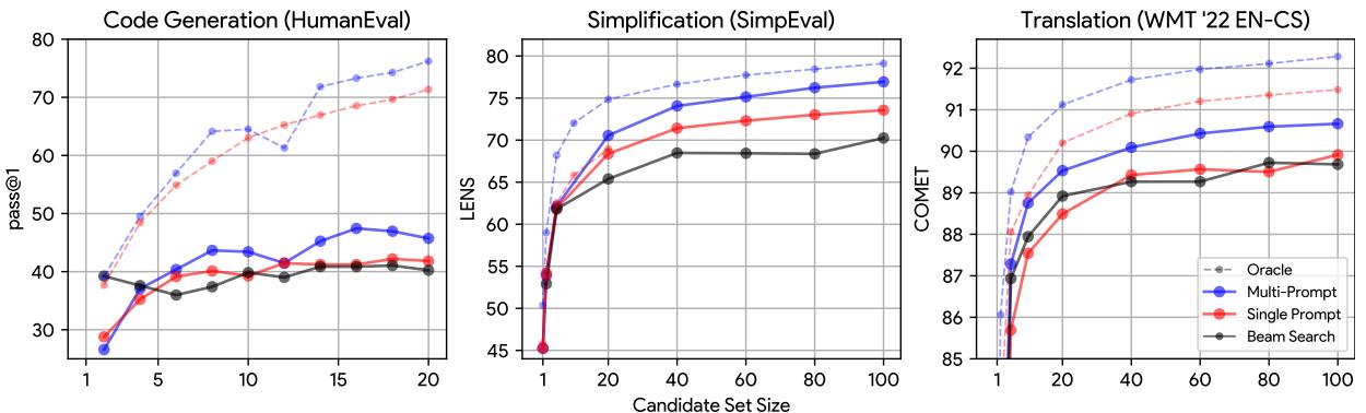Figure 7: Multi-prompt, single prompt and beam search MBR decoding performance.