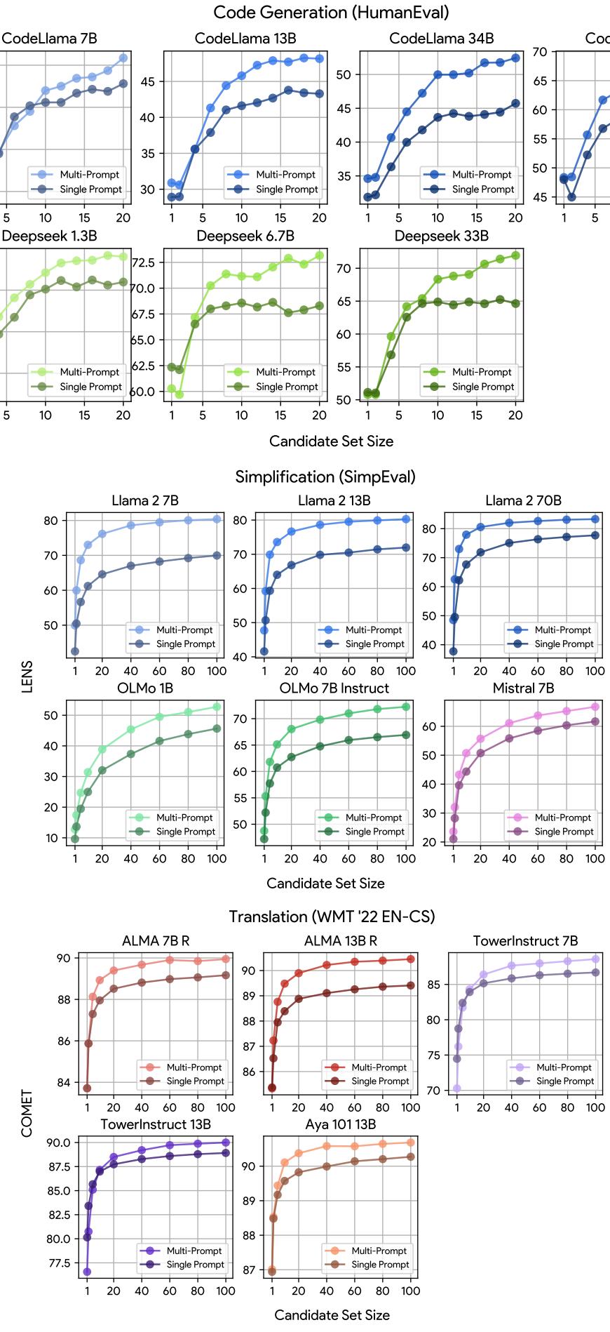 Figure 10: Results of multi-prompt MBR compared to single prompt MBR across model sizes and architectures.