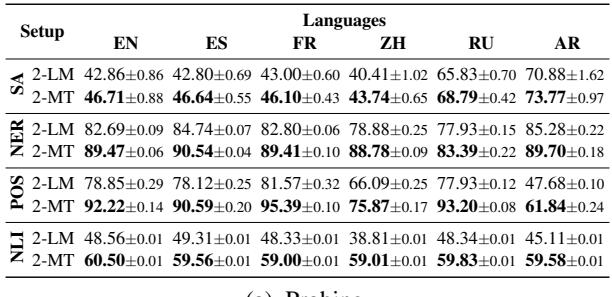 表 1: 双栈模型的准确率 \\( \\times 1 0 0 \\) (\\(\\pm\\) 5 次运行的标准差) 。
