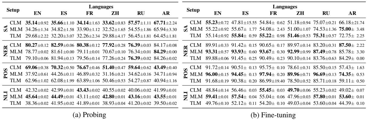 表 2: 单栈模型的准确率 \\( \\times 1 0 0 \\) (\\(\\pm\\) 5 次运行的标准差) 。