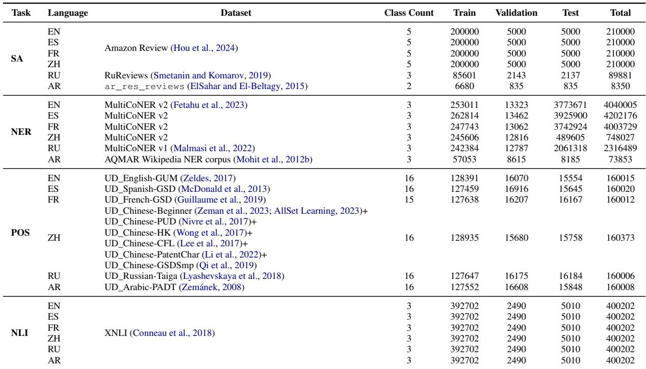 表 5: 用于下游评估任务的数据集统计信息。
