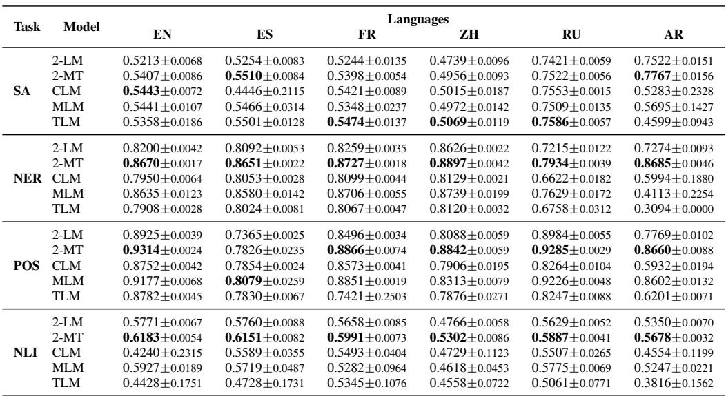 表 7: 模型微调后的 Macro F1 分数。