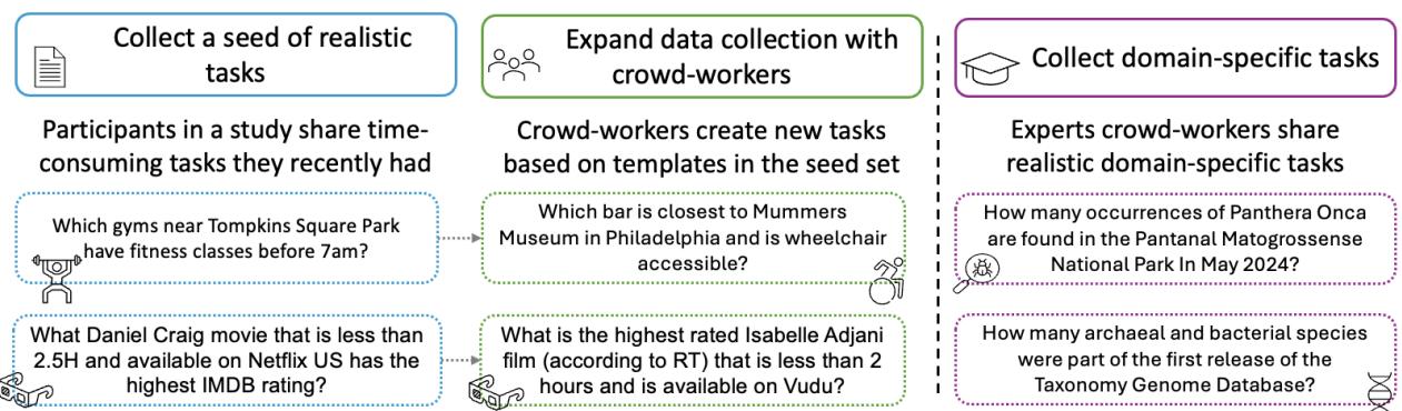 三步数据收集流程: 种子收集、众包扩展和专家领域。