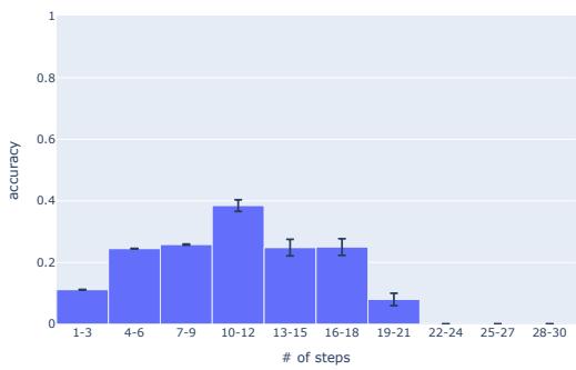 图表显示随着执行步骤增加，准确率下降。