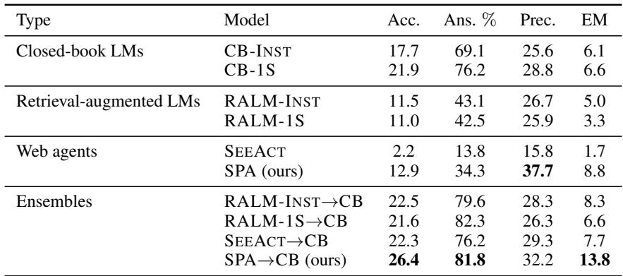 结果表显示所有模型准确率较低，其中 SPA 优于 SeeAct。