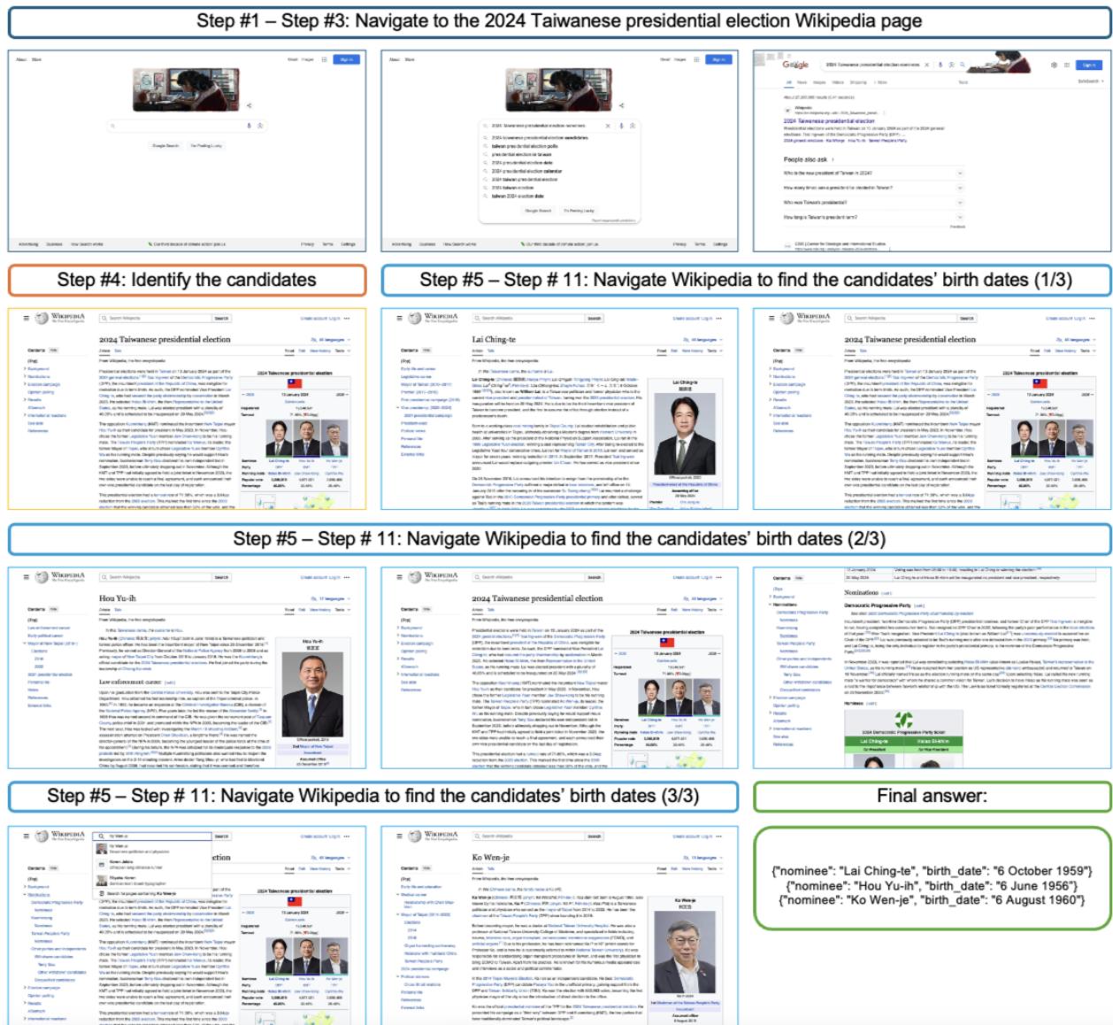 SPA 成功导航多个维基百科页面以汇总候选人数据。