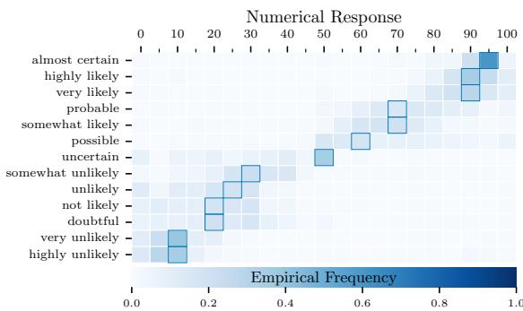 人类数值反应经验分布的热力图。