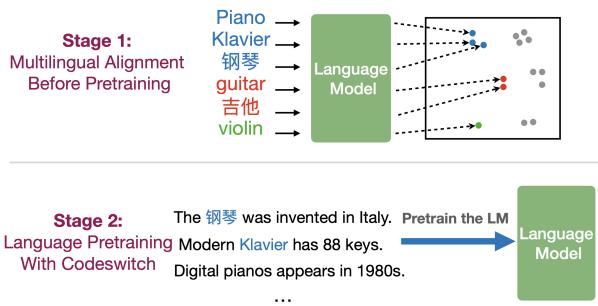 图 1: PREALIGN 示意图。蓝色、红色和绿色的词分别代表钢琴、吉他和小提琴的翻译。