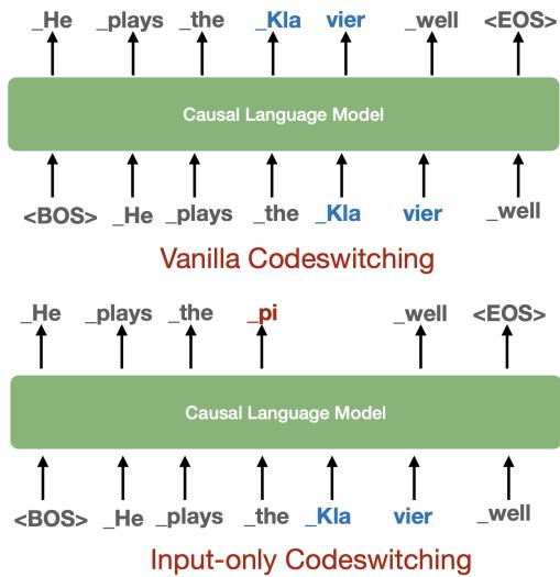 图 2: 普通语码转换与所提出的仅输入端语码转换的对比。
