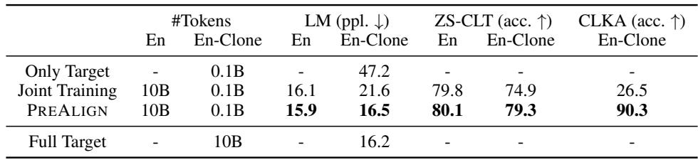 表 1: PREALIGN 与其他方法的性能对比