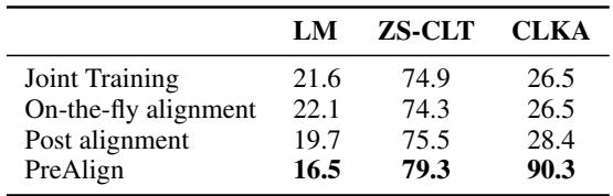 表 2: 不同阶段进行对比对齐的比较