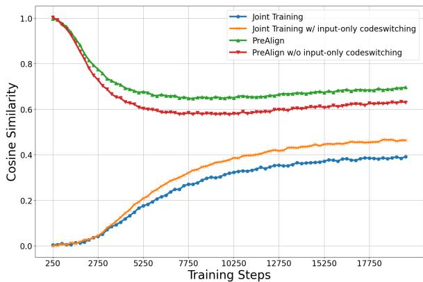 图 5: 不同模型中对齐词的词嵌入余弦相似度的演变