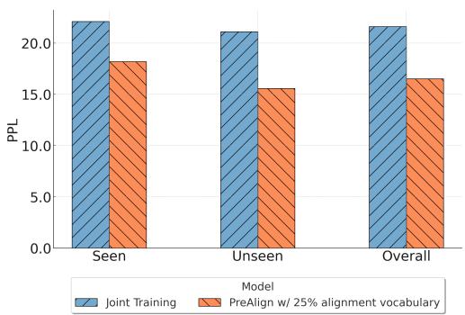 图 6: 根据多语言对齐阶段分类的“见过”和“未见过”词汇的语言建模困惑度
