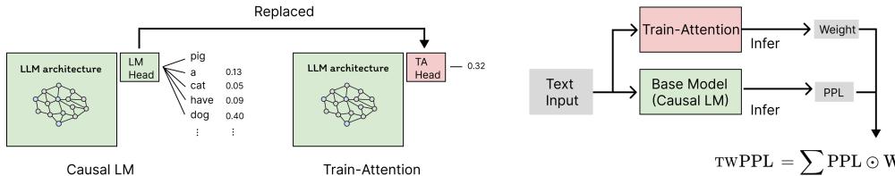 Architecture of Train-Attention and the integrated TAALM system.
