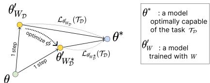 Meta-learning optimization. Optimal weights move the base model closer to the ideal \\( \\theta^* \\).