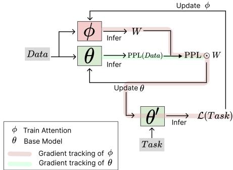 Gradient flow between Train-Attention \\( \\phi \\) and base model \\( \\theta \\).
