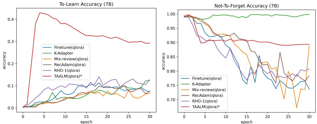 Performance of TAALM vs baselines on Llama2-7B model.