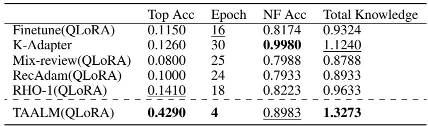 Table 1 summarizes results on LAMA-CKL.