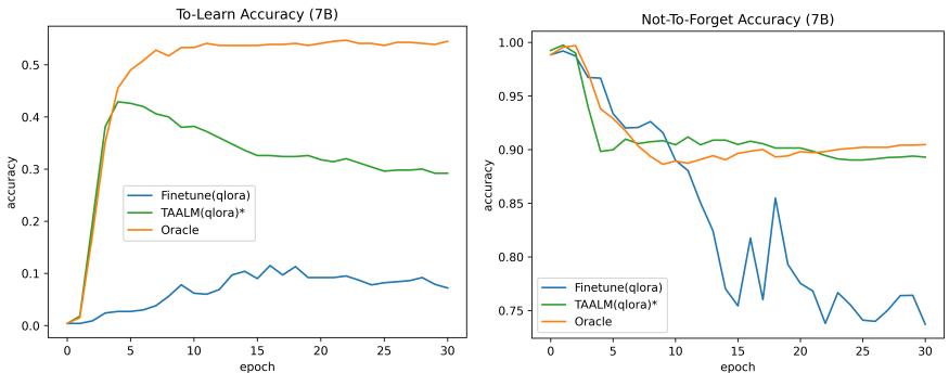 Comparison of Oracle vs TAALM vs standard finetuning.
