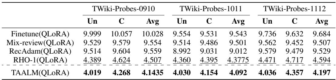 TEMPORALWIKI benchmark results, QLoRA-based models.
