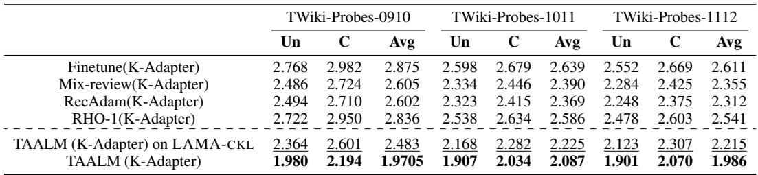 TEMPORALWIKI benchmark results, K-Adapter-based models.